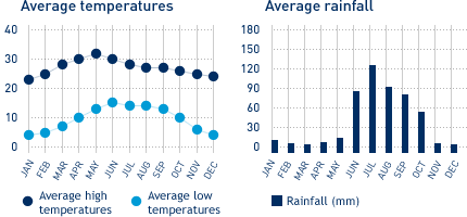 Average monthly temperature and average monthly rainfall diagrams for Loreto