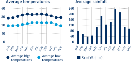Average monthly temperature and average monthly rainfall diagrams for Riviera Maya