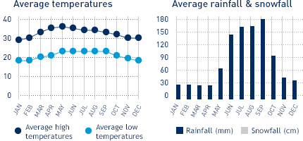 Average monthly temperature and average monthly rainfall diagrams for Merida