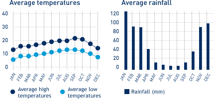 Average monthly temperature and average monthly rainfall diagrams for San Francisco