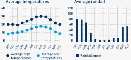 Average monthly temperature and average monthly rainfall diagrams for Orange County - Anaheim