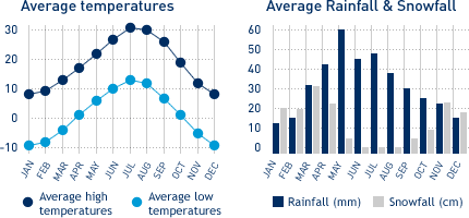 Average monthly temperature and average monthly rainfall diagrams for Denver, CO