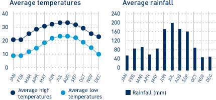 Average monthly temperature and average monthly rainfall diagrams for Walt Disney World Resort in Florida