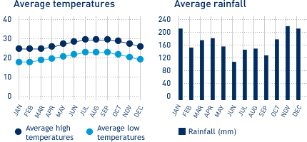 Average monthly temperature and average monthly rainfall diagrams for Lihue, Kauai