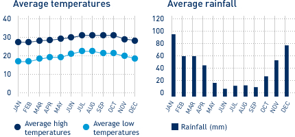 Average monthly temperature and average monthly rainfall diagrams for Kahului, Maui