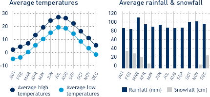Average monthly temperature and average monthly rainfall diagrams for Boston, MA