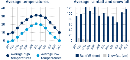 Average monthly temperature and average monthly rainfall diagrams for Nashville, TN