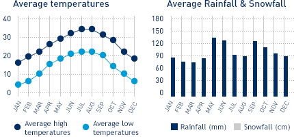 Average monthly temperature and average monthly rainfall diagrams for Houston, TX
