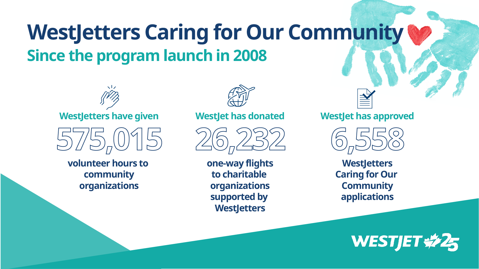 WestJet Caring for Community Infographic