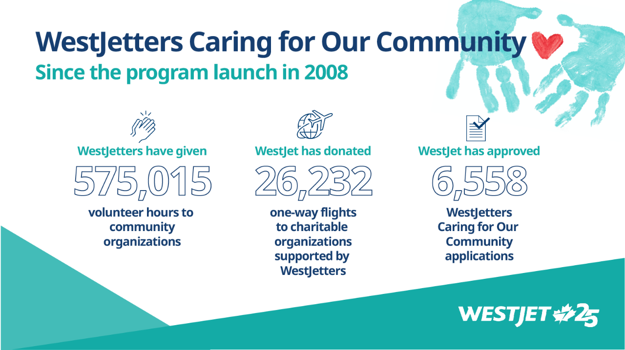 Infographic on community investment statistics